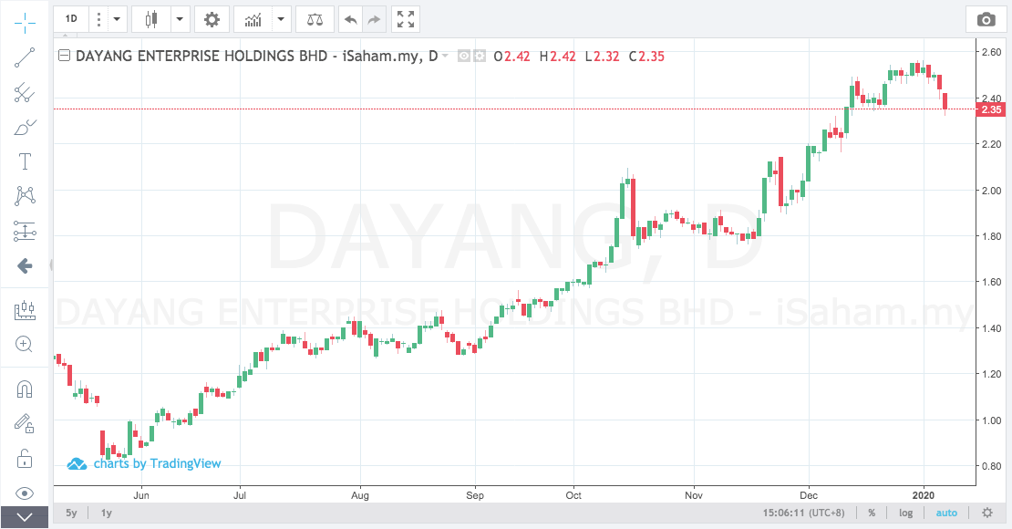dayang chart