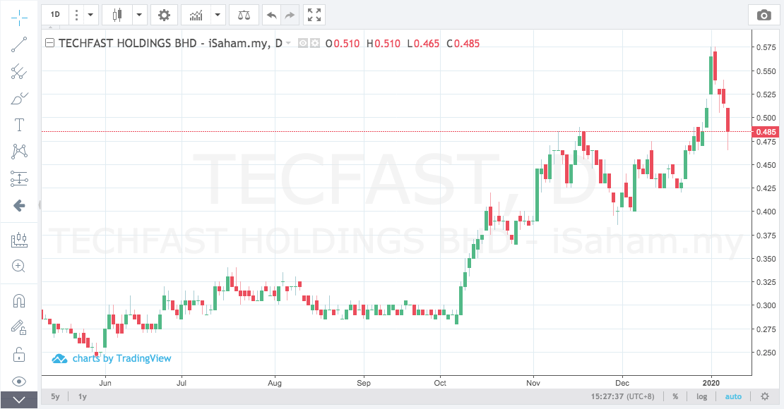 tecfast chart