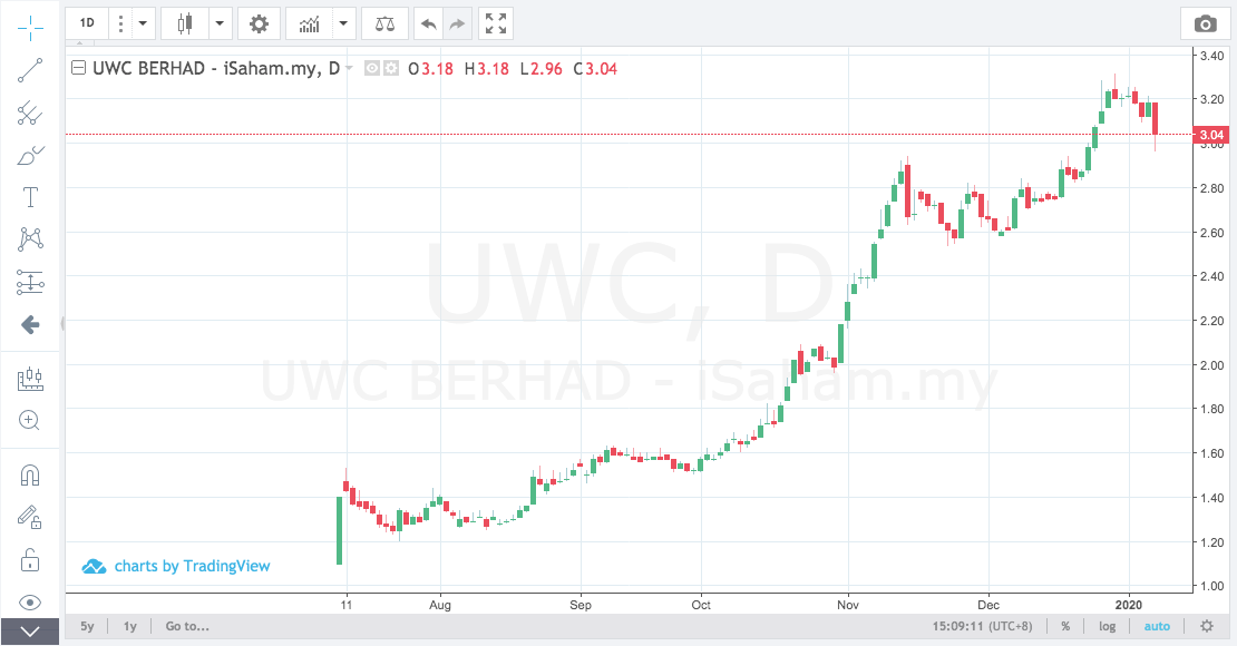 uwc chart