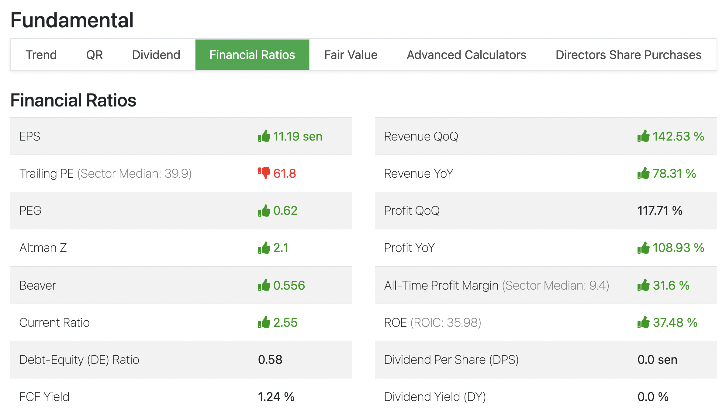 contoh syarikat dengan fundamental yang bagus