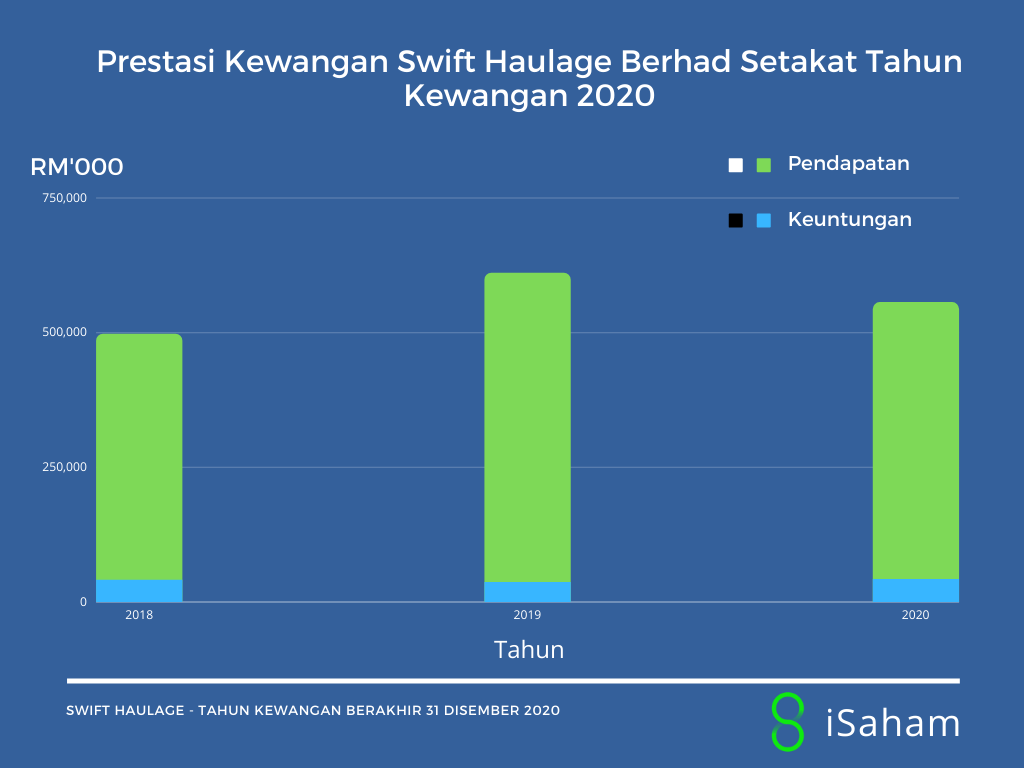 Prestasi kewangan Swift Haulage